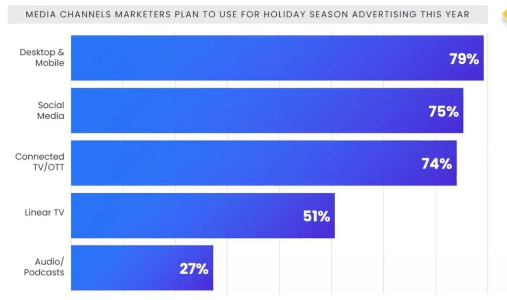 Media channels marketers plan to use for holiday season advertising this year